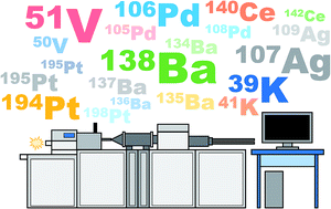 Graphical abstract: Recent advances in the analysis of non-traditional stable isotopes by multi-collector inductively coupled plasma mass spectrometry