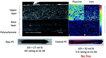Graphical abstract: One pot flame retardant and weathering resistant coatings for plastics: a novel approach