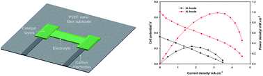 Graphical abstract: Development of a fiber-based membraneless hydrogen peroxide fuel cell
