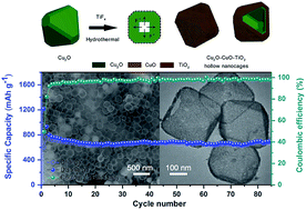 Graphical abstract: One-pot synthesis of uniform Cu2O–CuO–TiO2 hollow nanocages with highly stable lithium storage properties