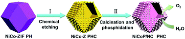 Graphical abstract: Transformation of homobimetallic MOFs into nickel–cobalt phosphide/nitrogen-doped carbon polyhedral nanocages for efficient oxygen evolution electrocatalysis