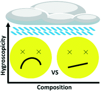 Graphical abstract: Hygroscopicity of lithium coordination polymers and their solid solutions