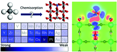 Graphical abstract: Low-temperature activation of methane on doped single atoms: descriptor and prediction