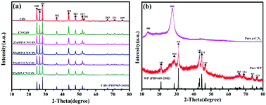 Graphical abstract: Photoelectron directional transfer over a g-C3N4/CdS heterojunction modulated with WP for efficient photocatalytic hydrogen evolution