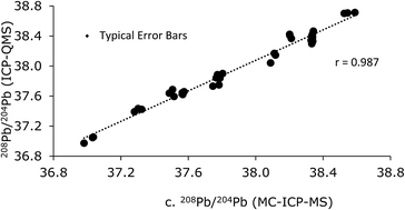 Graphical abstract: Optimisation of a current generation ICP-QMS and benchmarking against MC-ICP-MS spectrometry for the determination of lead isotope ratios in environmental samples