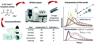 Graphical abstract: Discrimination between ionic silver and silver nanoparticles in consumer products using graphite furnace atomic absorption spectrometry