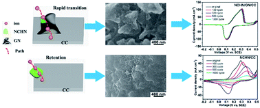 Graphical abstract: Vertically-oriented graphene nanosheet as nano-bridge for pseudocapacitive electrode with ultrahigh electrochemical stability