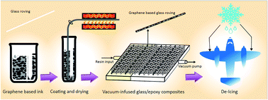 Graphical abstract: Graphene-based surface heater for de-icing applications