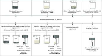 Graphical abstract: Alteration of vitrified intermediate level nuclear waste in alkaline media: effects of cementitious materials, pH and temperature