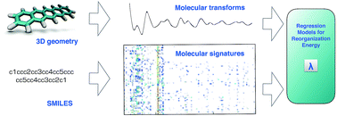 Graphical abstract: A quantitative structure–property study of reorganization energy for known p-type organic semiconductors