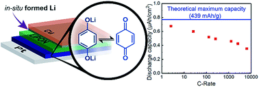 Graphical abstract: In situ lithiated quinone cathode for ALD/MLD-fabricated high-power thin-film battery