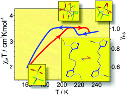Graphical abstract: “Normal” and “reverse” spin crossover induced by two different structural events in iron(ii) coordination polymer