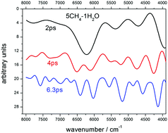 Graphical abstract: Prediction of the near-IR spectra of ices by ab initio molecular dynamics