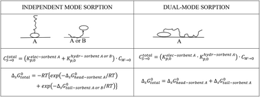 Graphical abstract: Sorption of surfactants onto sediment at environmentally relevant concentrations: independent-mode as unifying concept
