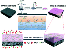 Graphical abstract: Polyvinyl alcohol-assisted high-flux thin film nanocomposite membranes incorporated with halloysite nanotubes for nanofiltration