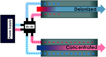 Graphical abstract: Energy recovery in capacitive deionization systems with inverted operation characteristics