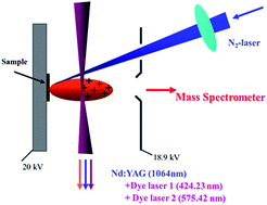 Graphical abstract: A laser ablation resonance ionisation mass spectrometer (LA-RIMS) for the detection of isotope ratios of uranium at ultra-trace concentrations from solid particles and solutions