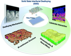 Graphical abstract: Bi-continuous pattern formation in thin films via solid-state interfacial dealloying studied by multimodal characterization