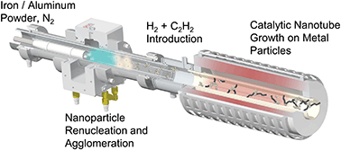 Graphical abstract: Plasma production of nanomaterials for energy storage: continuous gas-phase synthesis of metal oxide CNT materials via a microwave plasma