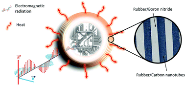 Graphical abstract: An anisotropic layer-by-layer carbon nanotube/boron nitride/rubber composite and its application in electromagnetic shielding