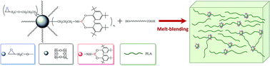 Graphical abstract: Improving the stability and ductility of polylactic acid via phosphite functional polysilsesquioxane