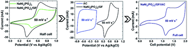 Graphical abstract: Electrochemical analysis of Na–Ni bimetallic phosphate electrodes for supercapacitor applications