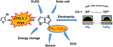 Graphical abstract: Concise synthesis of 3-alkylthieno[3,2-b]thiophenes; building blocks for organic electronic and optoelectronic materials