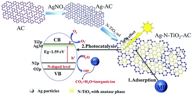 Graphical abstract: The structure and self-regeneration performance of Salix psammophila-activated carbon modified by Ag and N co-doped TiO2