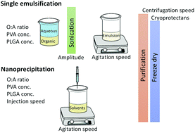 Graphical abstract: PLGA nanoparticle preparations by emulsification and nanoprecipitation techniques: effects of formulation parameters