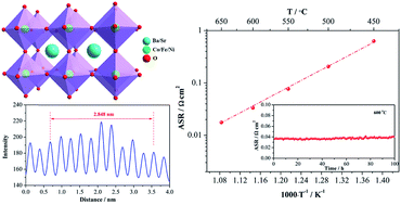 Graphical abstract: Nickel-substituted Ba0.5Sr0.5Co0.8Fe0.2O3−δ: a highly active perovskite oxygen electrode for reduced-temperature solid oxide fuel cells