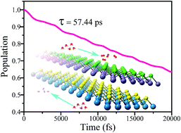 Graphical abstract: GeSe@SnS: stacked Janus structures for overall water splitting