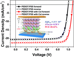 Graphical abstract: Inverted planar perovskite solar cells based on CsI-doped PEDOT:PSS with efficiency beyond 20% and small energy loss