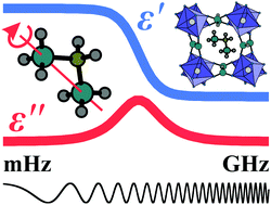Graphical abstract: Elucidation of dipolar dynamics and the nature of structural phases in the [(CH3)2NH2][Zn(HCOO)3] hybrid perovskite framework