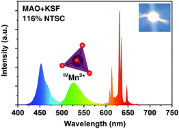 Graphical abstract: A thermally stable narrow-band green-emitting phosphor MgAl2O4:Mn2+ for wide color gamut backlight display application