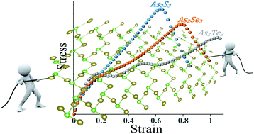 Graphical abstract: As2S3, As2Se3 and As2Te3 nanosheets: superstretchable semiconductors with anisotropic carrier mobilities and optical properties