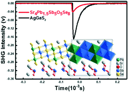 Graphical abstract: Sr4Pb1.5Sb5O5Se8: a new mid-infrared nonlinear optical material with a moderate SHG response