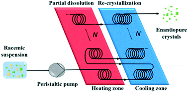 Graphical abstract: High-throughput on demand access of single enantiomers by a continuous flow crystallization process