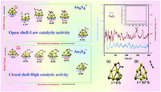 Graphical abstract: Surface functionalization: an efficient alternative for promoting the catalytic activity of closed shell gold clusters