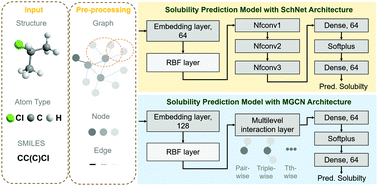 Graphical abstract: Accurate predictions of aqueous solubility of drug molecules via the multilevel graph convolutional network (MGCN) and SchNet architectures