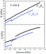 Graphical abstract: Comparative study of the elastic properties of adamantane and 1-chloroadamantane at high pressure and different temperatures and at order–disorder transitions