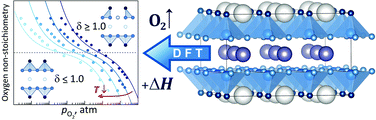 Graphical abstract: The formation and migration of non-equivalent oxygen vacancies in PrBaCo2−xMxO6−δ, where M = Fe, Co, Ni and Cu