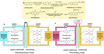 Graphical abstract: In situ electrosynthesis of anthraquinone electrolytes in aqueous flow batteries