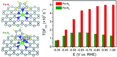Graphical abstract: Tuning the coordination number of Fe single atoms for the efficient reduction of CO2