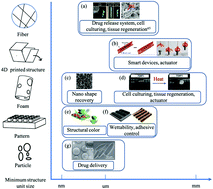 Graphical abstract: Nano/microstructures of shape memory polymers: from materials to applications