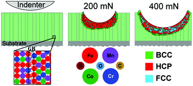 Graphical abstract: Self-toughened high entropy alloy with a body-centred cubic structure