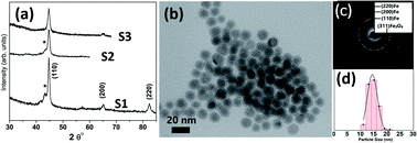 Graphical abstract: Chemically synthesized nanoparticles of iron and iron-carbides