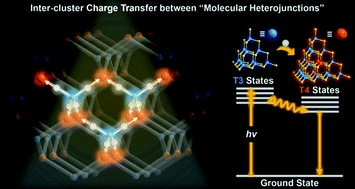 Graphical abstract: Direct observation of charge transfer between molecular heterojunctions based on inorganic semiconductor clusters