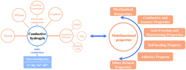 Graphical abstract: Multifunctional conductive hydrogels and their applications as smart wearable devices