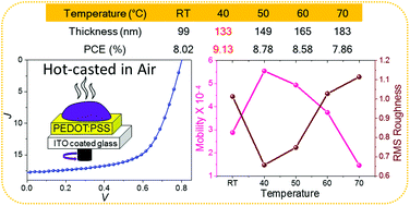 Graphical abstract: Regulating active layer thickness and morphology for high performance hot-casted polymer solar cells