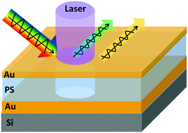 Graphical abstract: Controllable tuning of Fabry–Perot cavities via laser printing